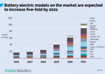 'Aanbod elektrische auto’s explodeert in 2021''