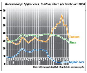 Koersverloop: Spyker cars, Tomtom, Stern per 5 februari 2008