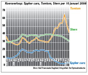 Koersverloop: Spyker cars, Tomtom, Stern per 10 januari 2008