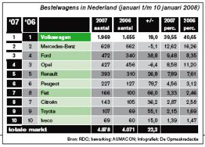 Bestelwagens in Nederland (januari t/m 10 januari 2008)