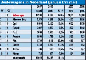 Personenauto’s in Nederland (januari t/m mei)