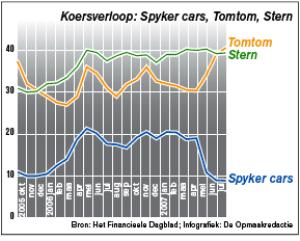 Koersverloop: Spyker cars, Tomtom, Stern