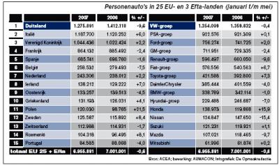 Personenauto’s in 25 EU- en 3 Efta-landen (januari t/m mei)