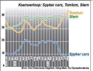 Koersverloop: Spyker cars, Tomtom, Stern