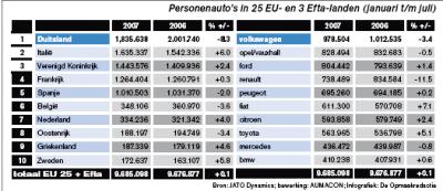 Personenauto’s in 25 EU- en 3 Efta-landen (januari t/m juli)