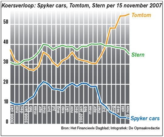 Koersverloop: Spyker cars, Tomtom, Stern per 15 november 2007