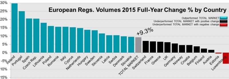 JATO: 9,3% meer Europese autoregistraties 2015