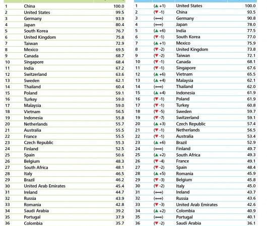 De 2016 Global Manufacturing Competitiveness Index van Deloitte.