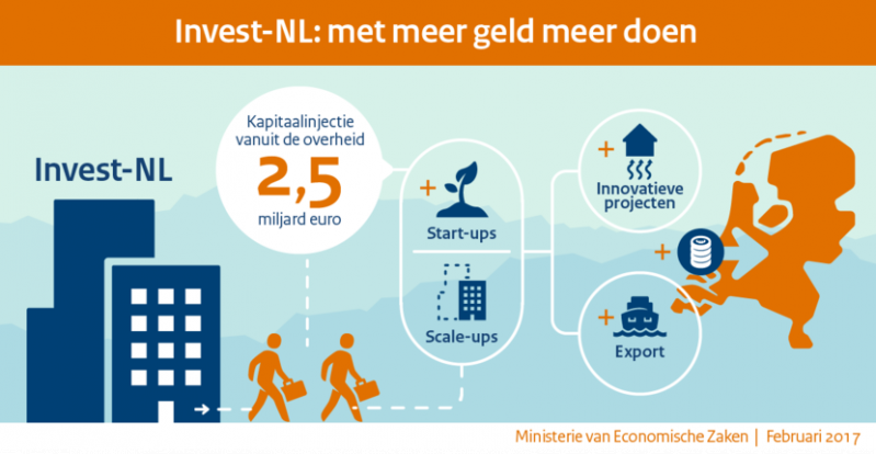 Kabinet trekt investeringen los met Invest-NL